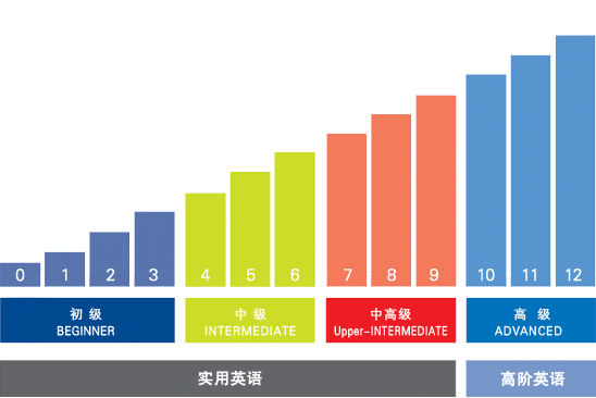 日常口语课程进阶图
