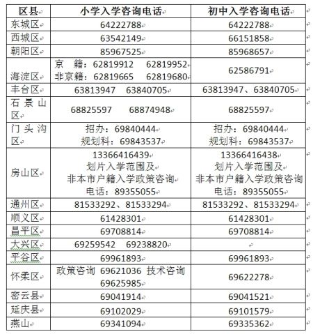 各区县义务教育入学政策咨询电话